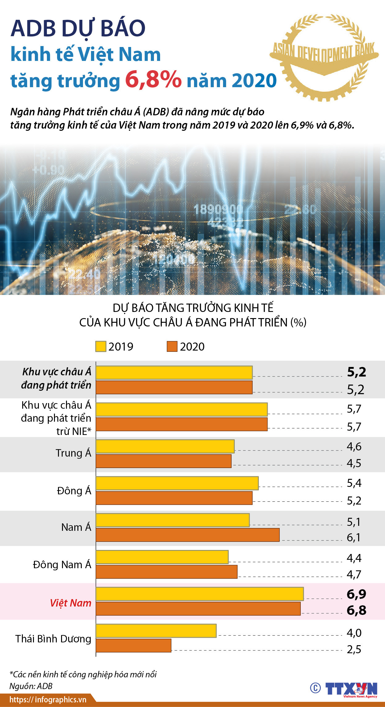 [Infographics] ADB dự báo kinh tế Việt Nam tăng trưởng 6,8% năm 2020 ảnh 1