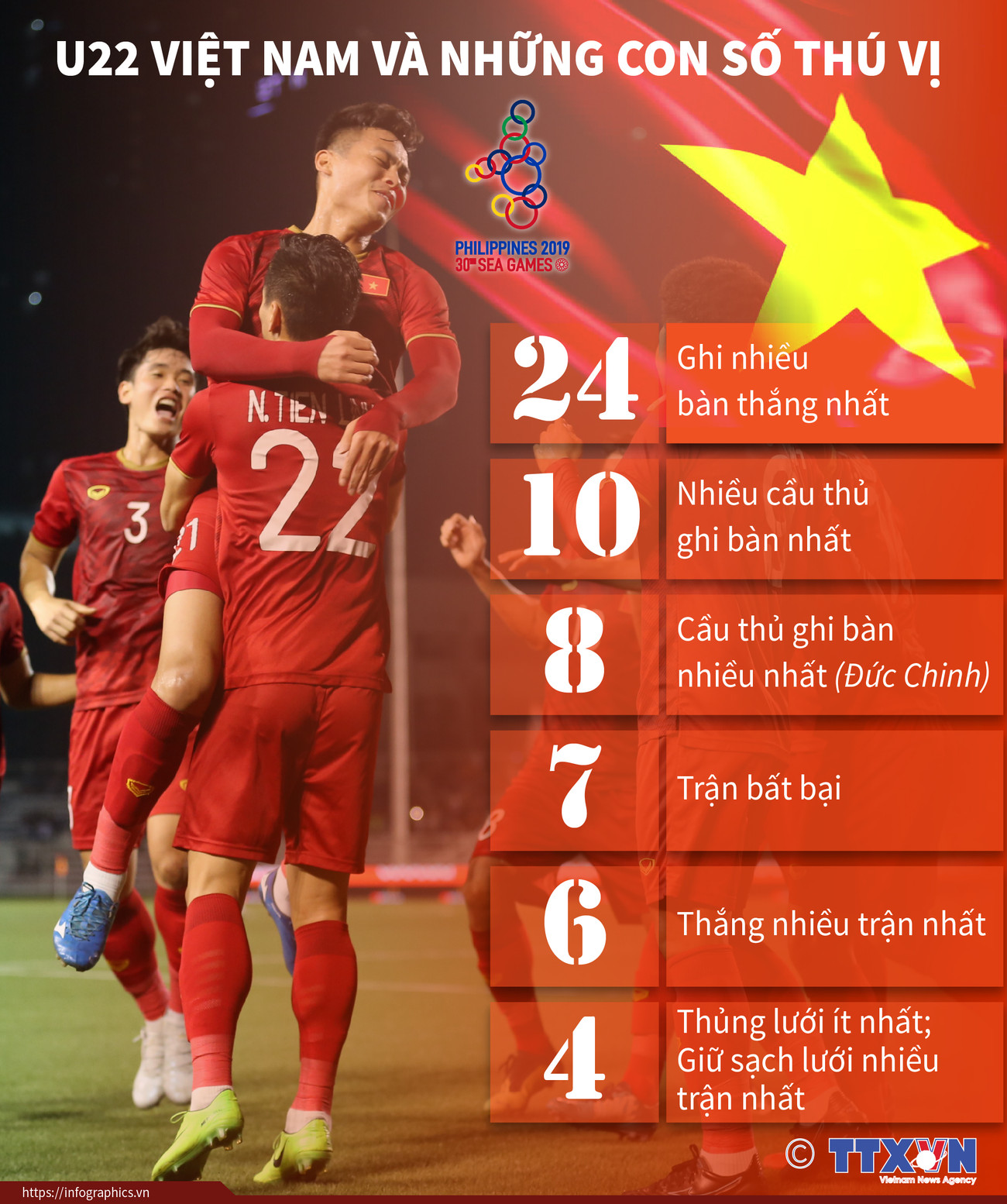 [Infographics] U22 Việt Nam và những con số thú vị tại SEA Games 30 ảnh 1