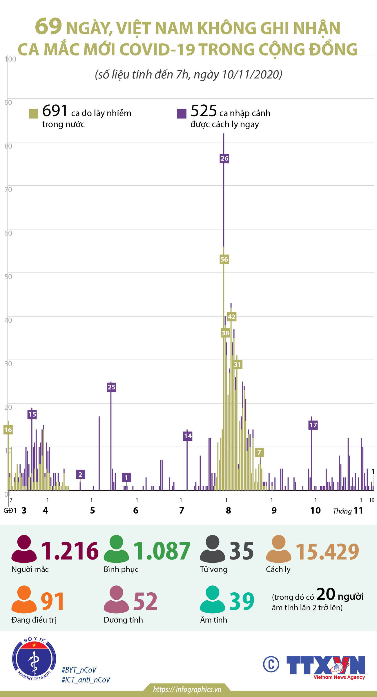 69 ngày, Việt Nam không ghi nhận ca mắc COVID-19 trong cộng đồng ảnh 1