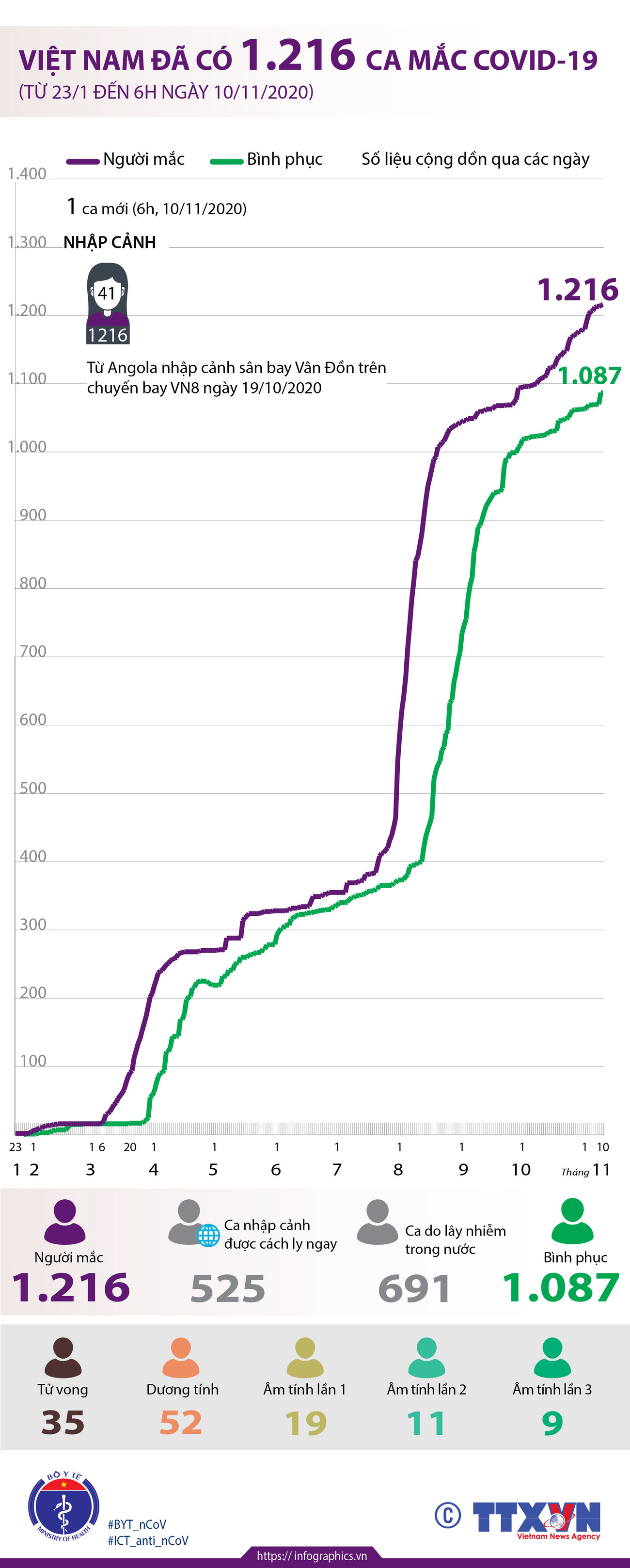 [Infographics] Việt Nam đã ghi nhận 1.216 ca mắc COVID-19 ảnh 1