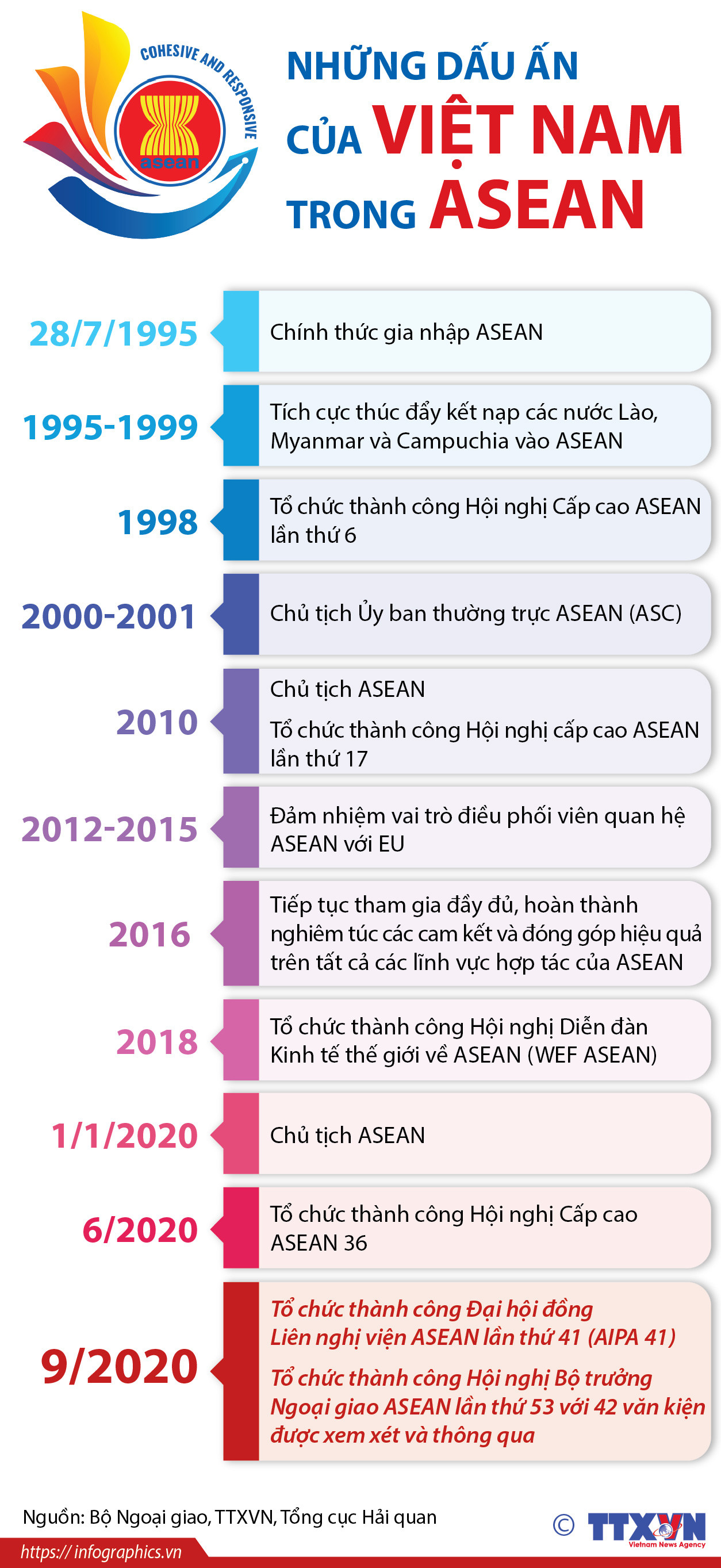 [Infographics] Những dấu ấn của Việt Nam trong ASEAN ảnh 1