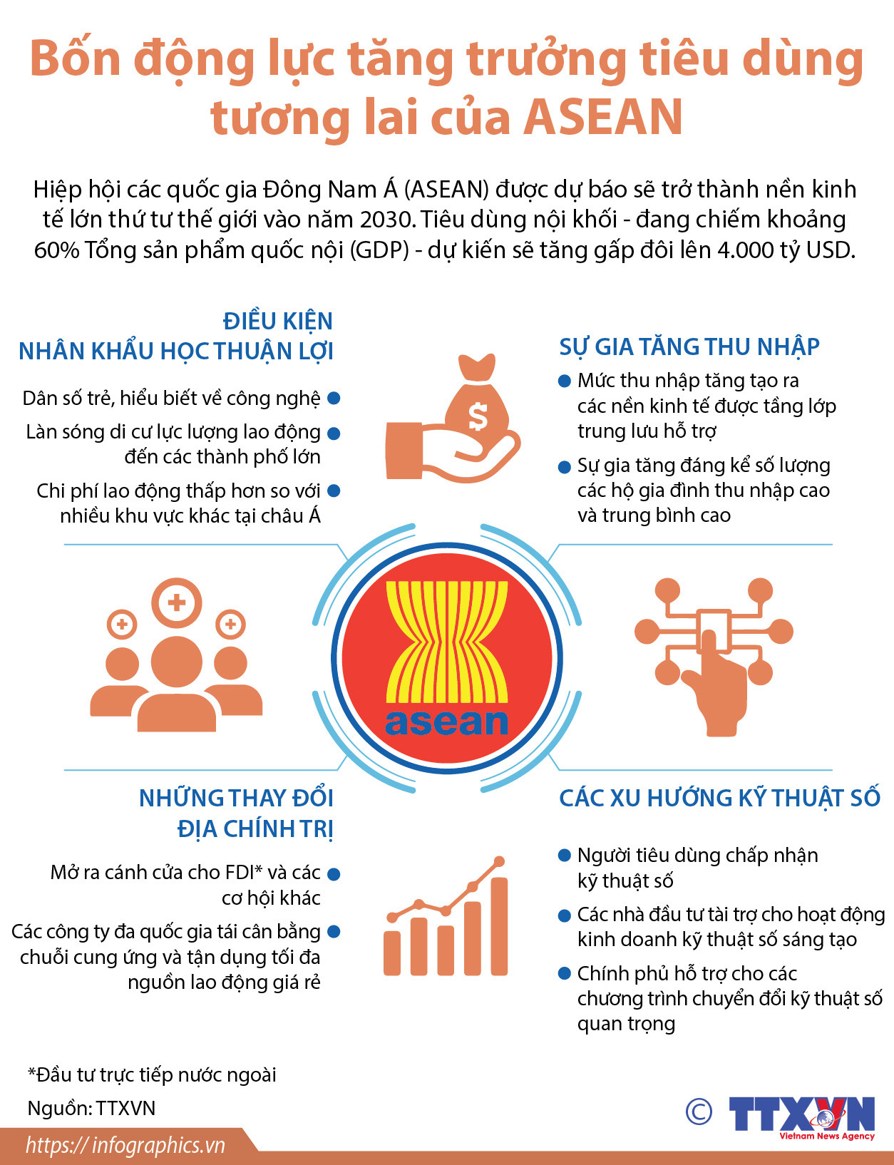 [Infographics] Bốn động lực tăng trưởng tiêu dùng tương lai của ASEAN ảnh 1