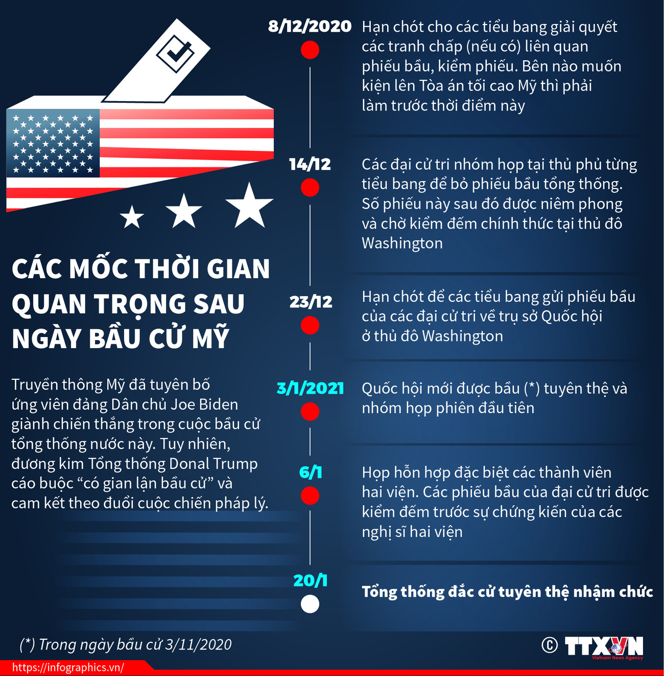 [Infographics] Các mốc thời gian quan trọng sau ngày bầu cử Mỹ ảnh 1
