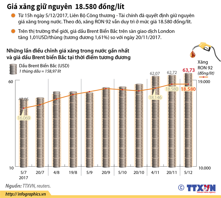 [Infographics] Giá xăng giữ nguyên ở mức 18.580 đồng một lít ảnh 1