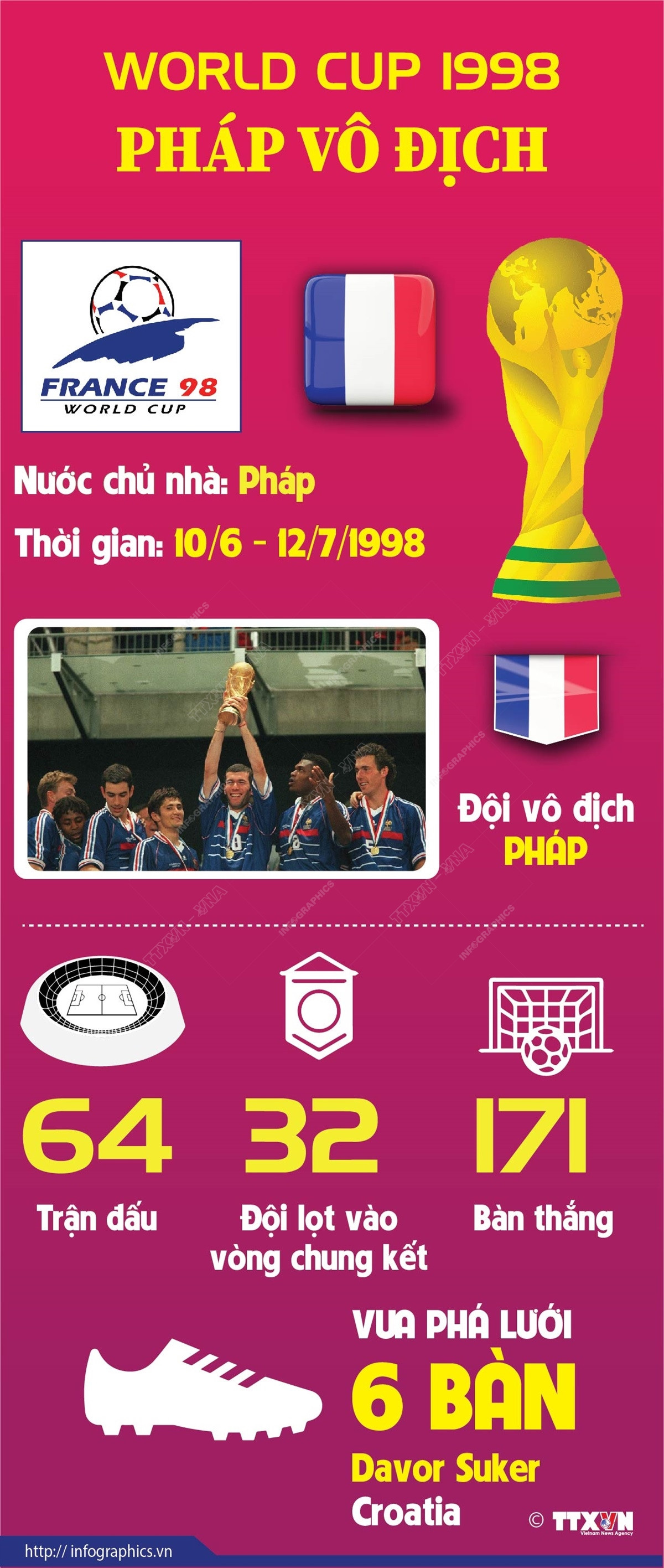 [Infographics] World Cup 1998: Nước chủ nhà Pháp lần đầu đăng quang ảnh 1