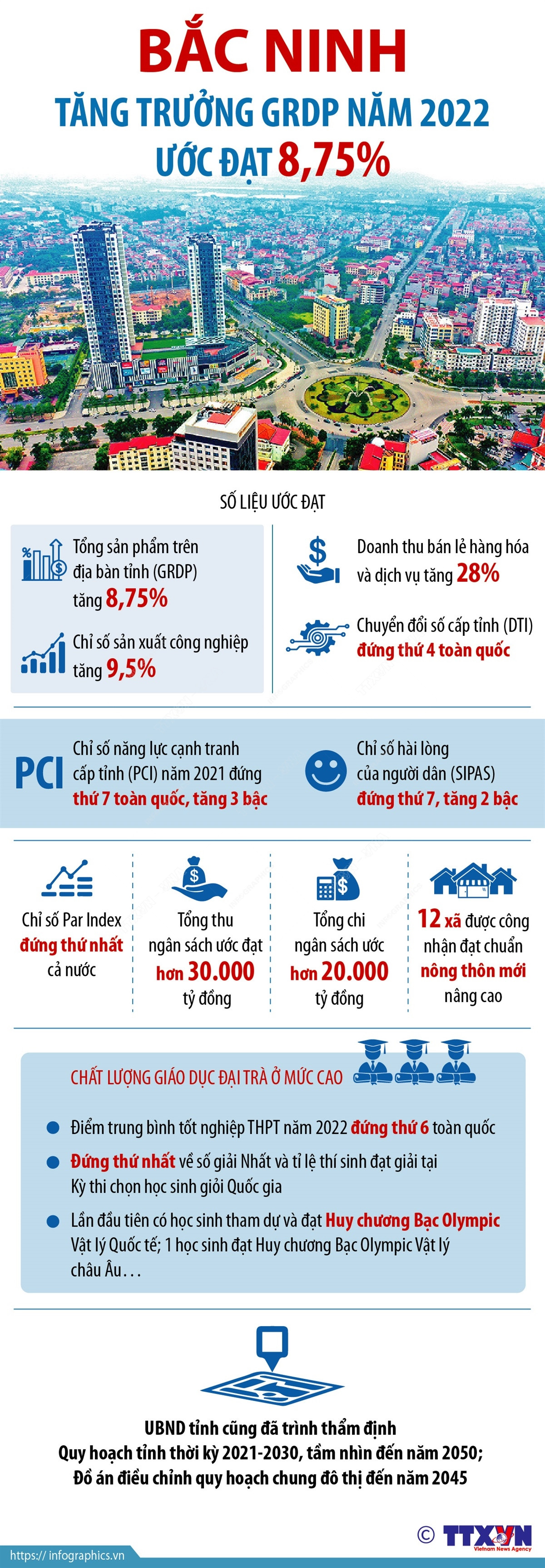 [Infographics] Bắc Ninh: Tăng trưởng GRDP năm 2022 ước đạt 8,75% ảnh 1