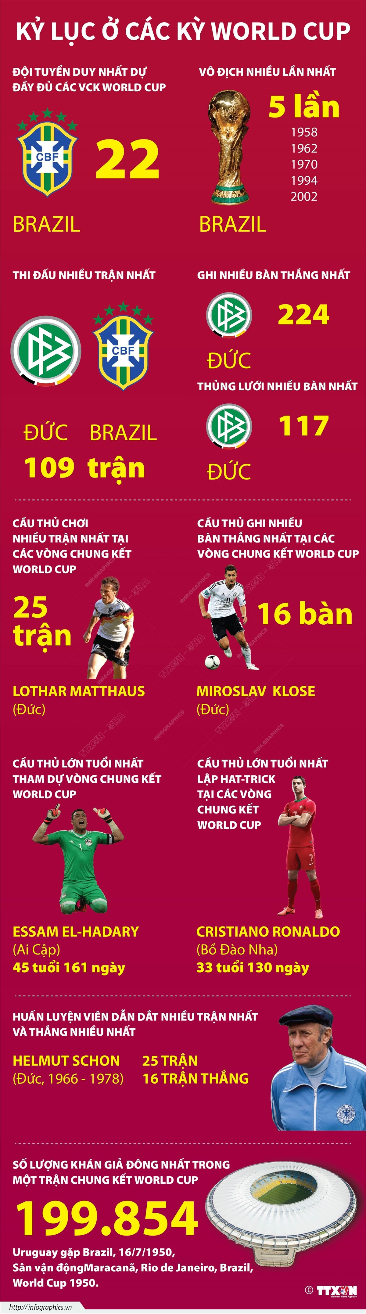 [Infographics] Kỷ lục các kỳ World Cup từ trước tới nay ảnh 1