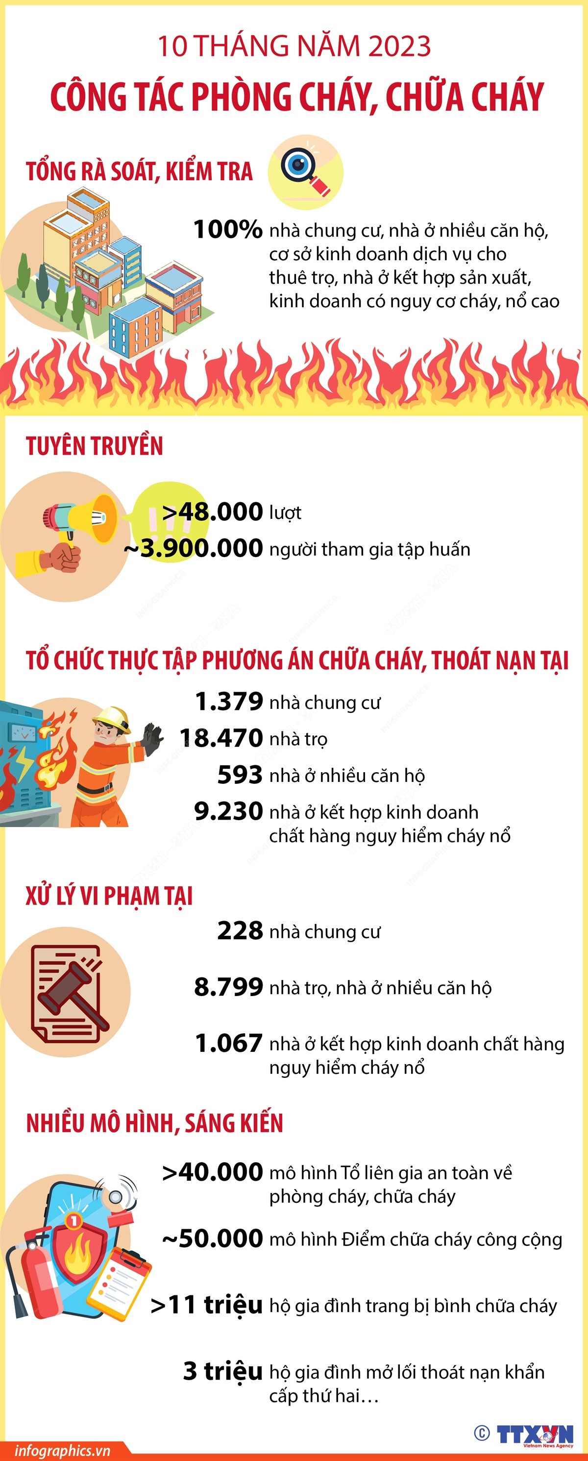 [Infographics] Kết quả phòng cháy, chữa cháy trong 10 tháng ảnh 1