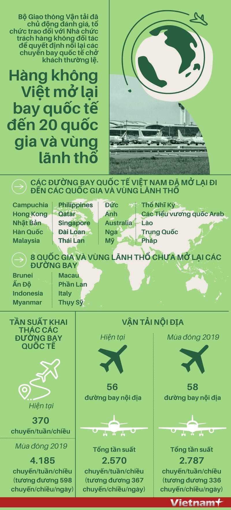 [Infographics] Danh sách 20 đường bay quốc tế đã được mở lại ảnh 1