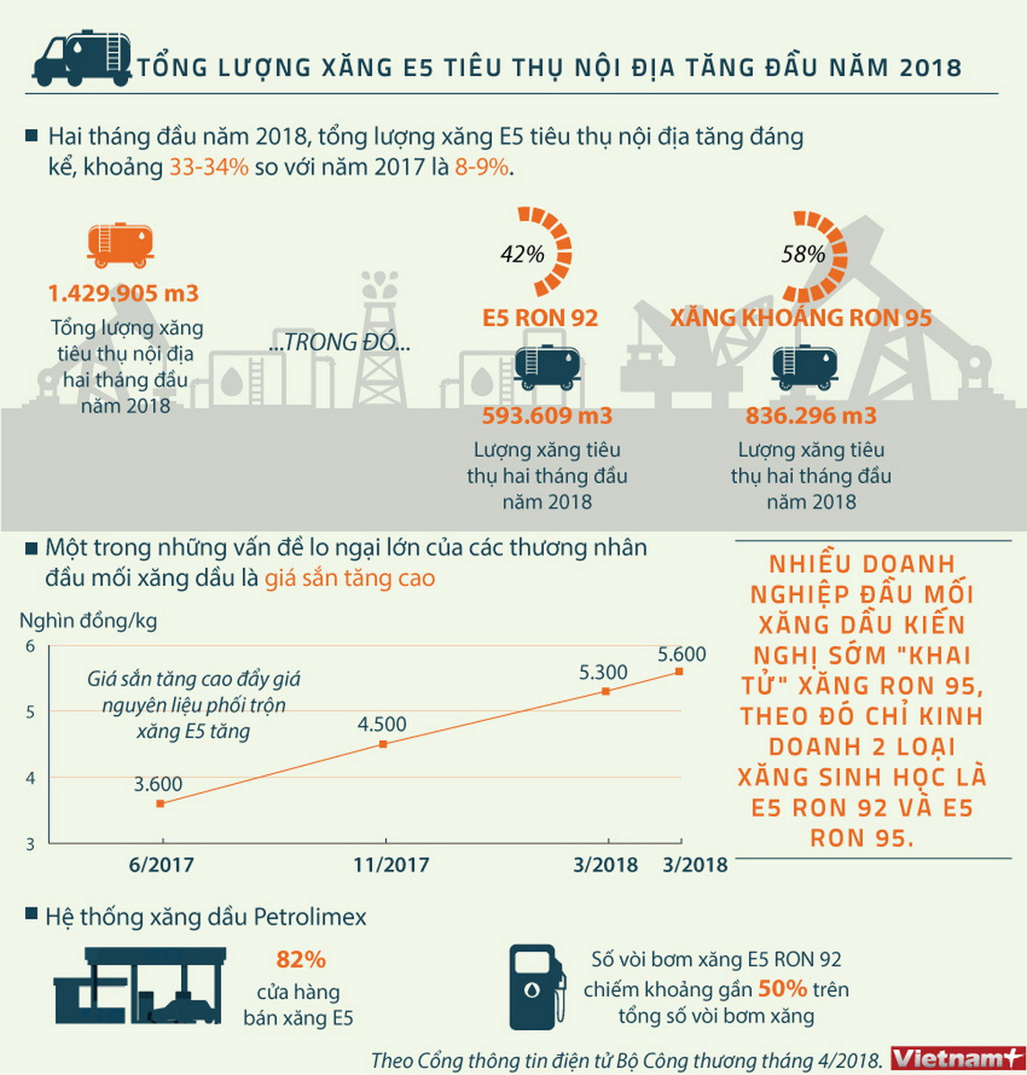 [Infographics] Lượng xăng E5 tiêu thụ nội địa tăng trong đầu năm 2018 ảnh 1