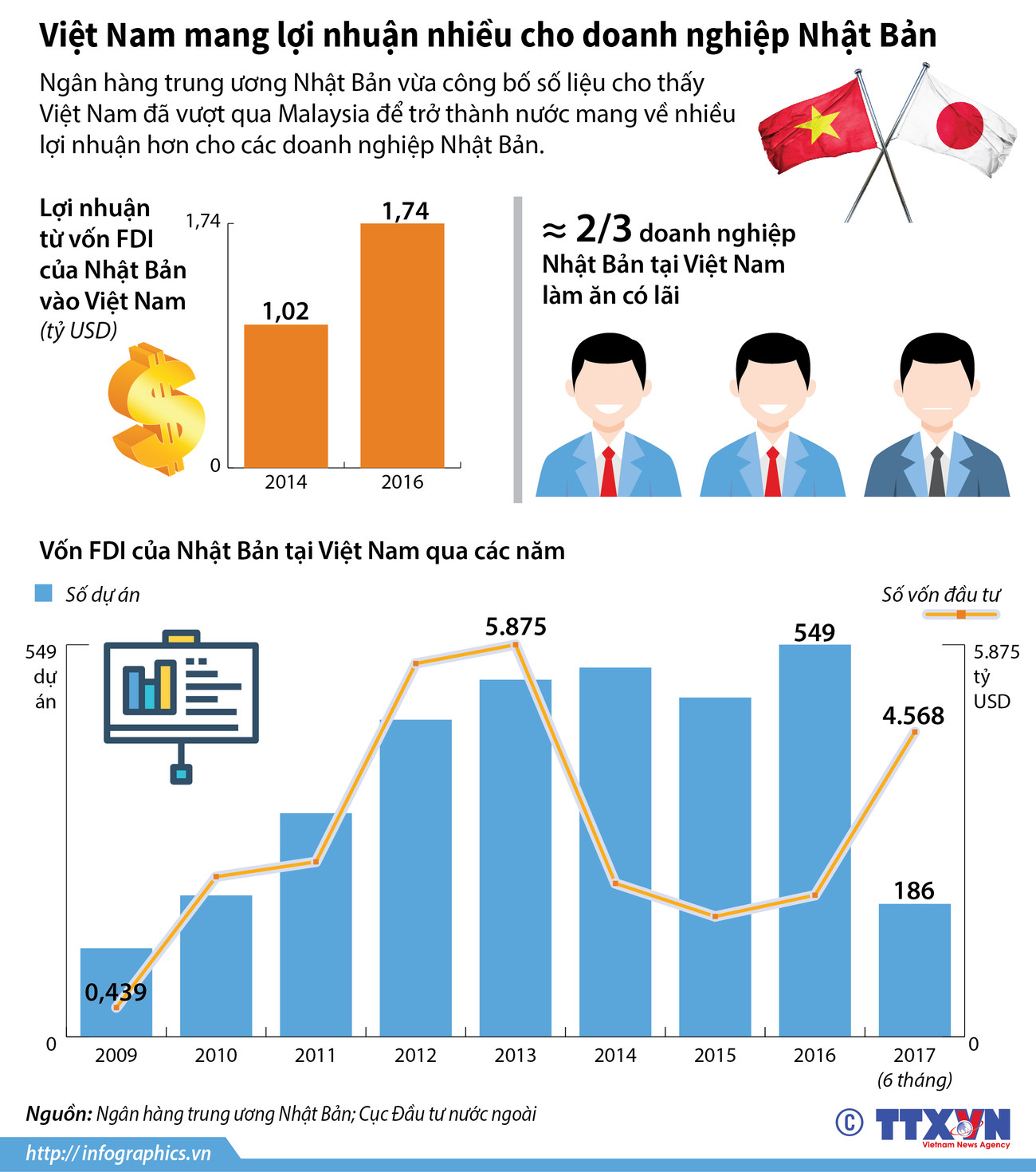 Việt Nam mang lợi nhuận nhiều cho doanh nghiệp Nhật Bản ảnh 1