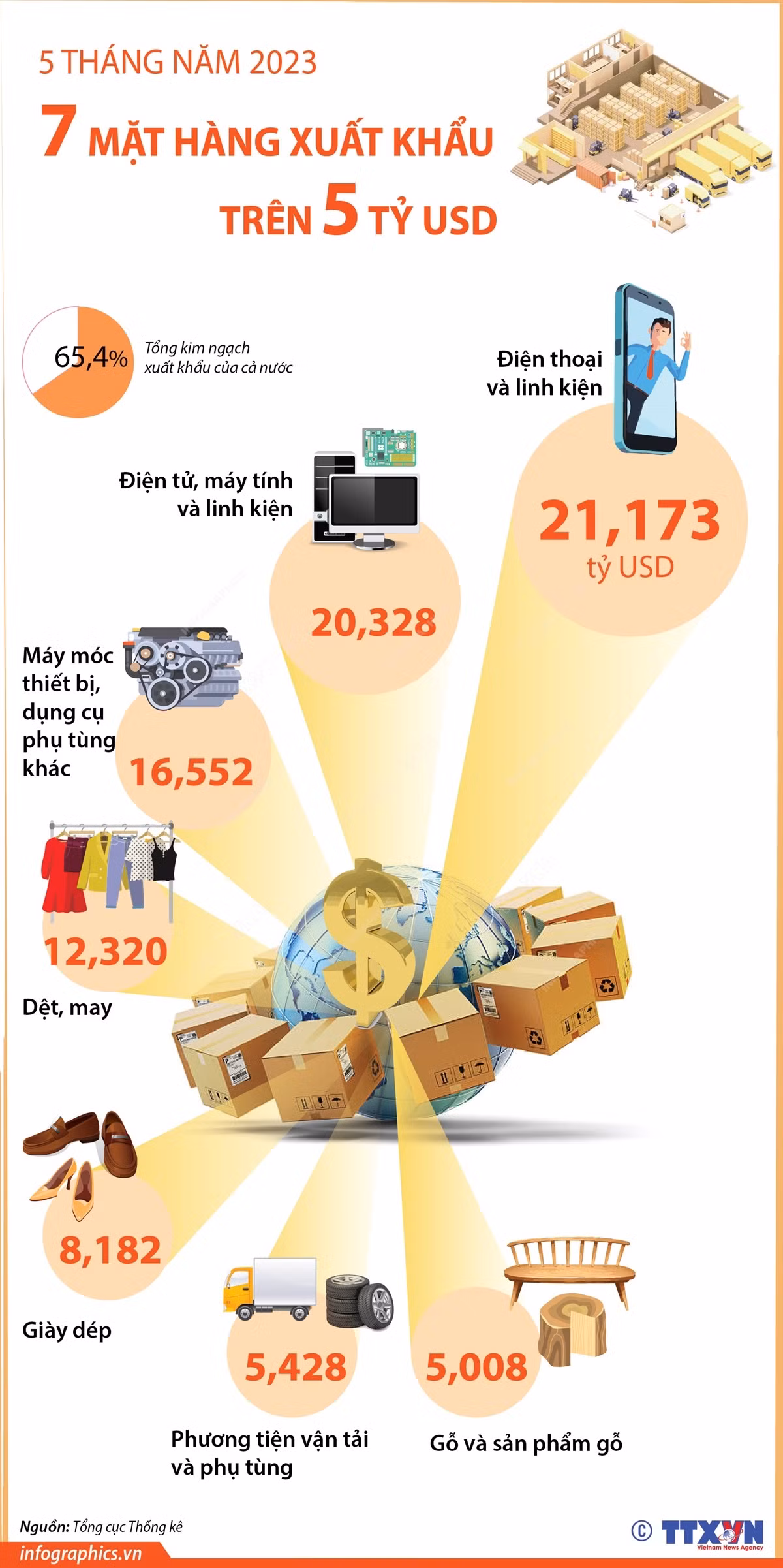 [Infographics] Bảy mặt hàng xuất khẩu đạt kim ngạch trên 5 tỷ USD ảnh 1