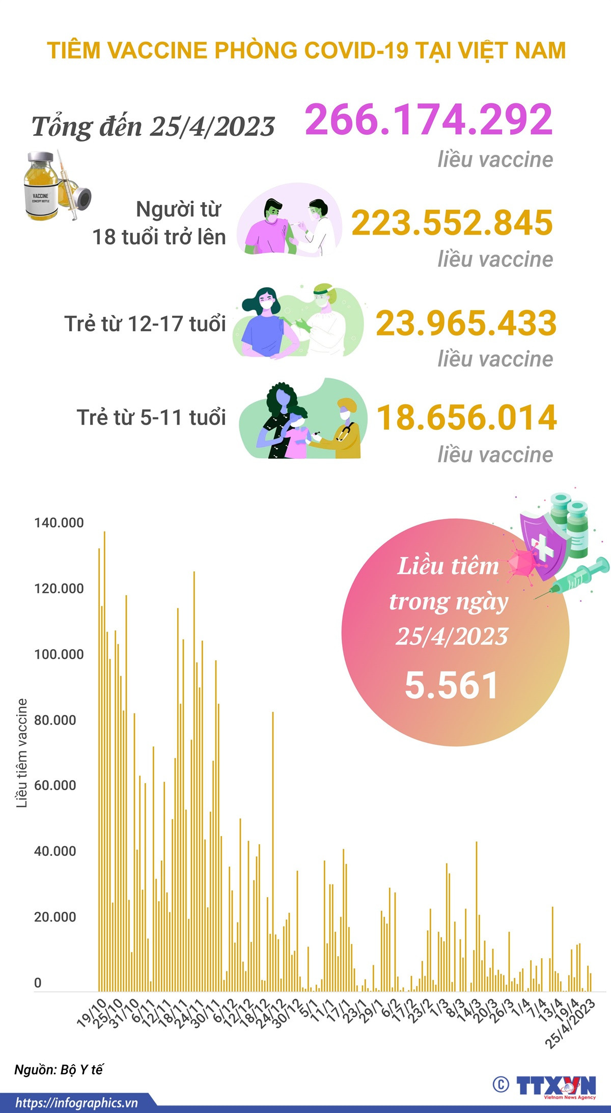 [Infographics] Tình hình tiêm vaccine ngừa COVID-19 tại Việt Nam ảnh 1