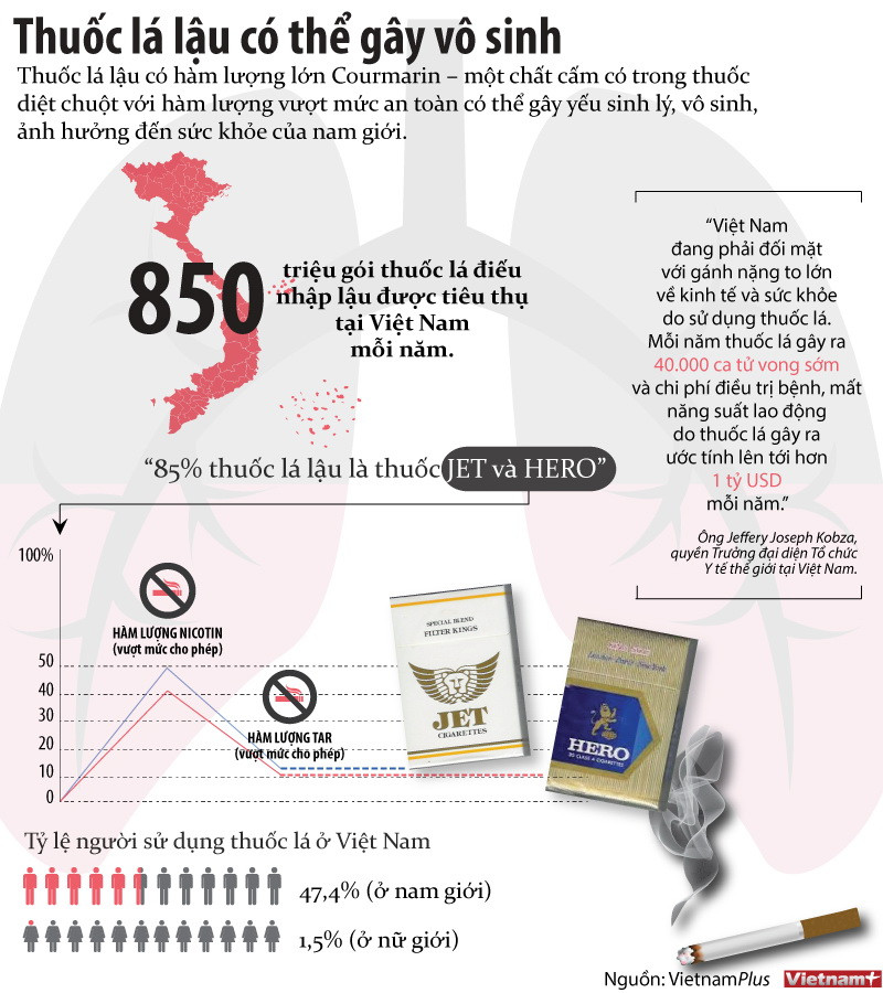 [Infographics] Thuốc lá lậu có thể gây vô sinh ở nam giới ảnh 1