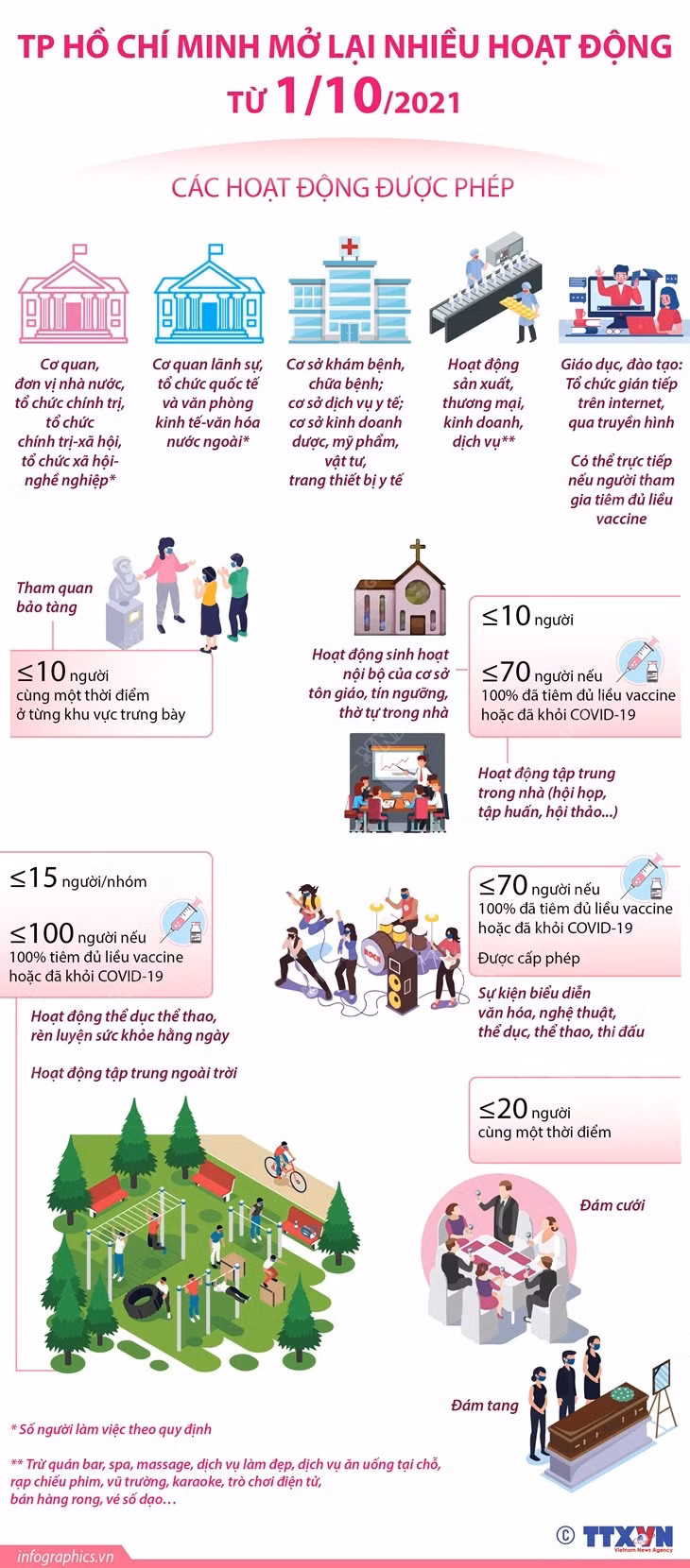 [Infographics] Thành phố Hồ Chí Minh mở lại nhiều hoạt động từ 1/10 ảnh 1