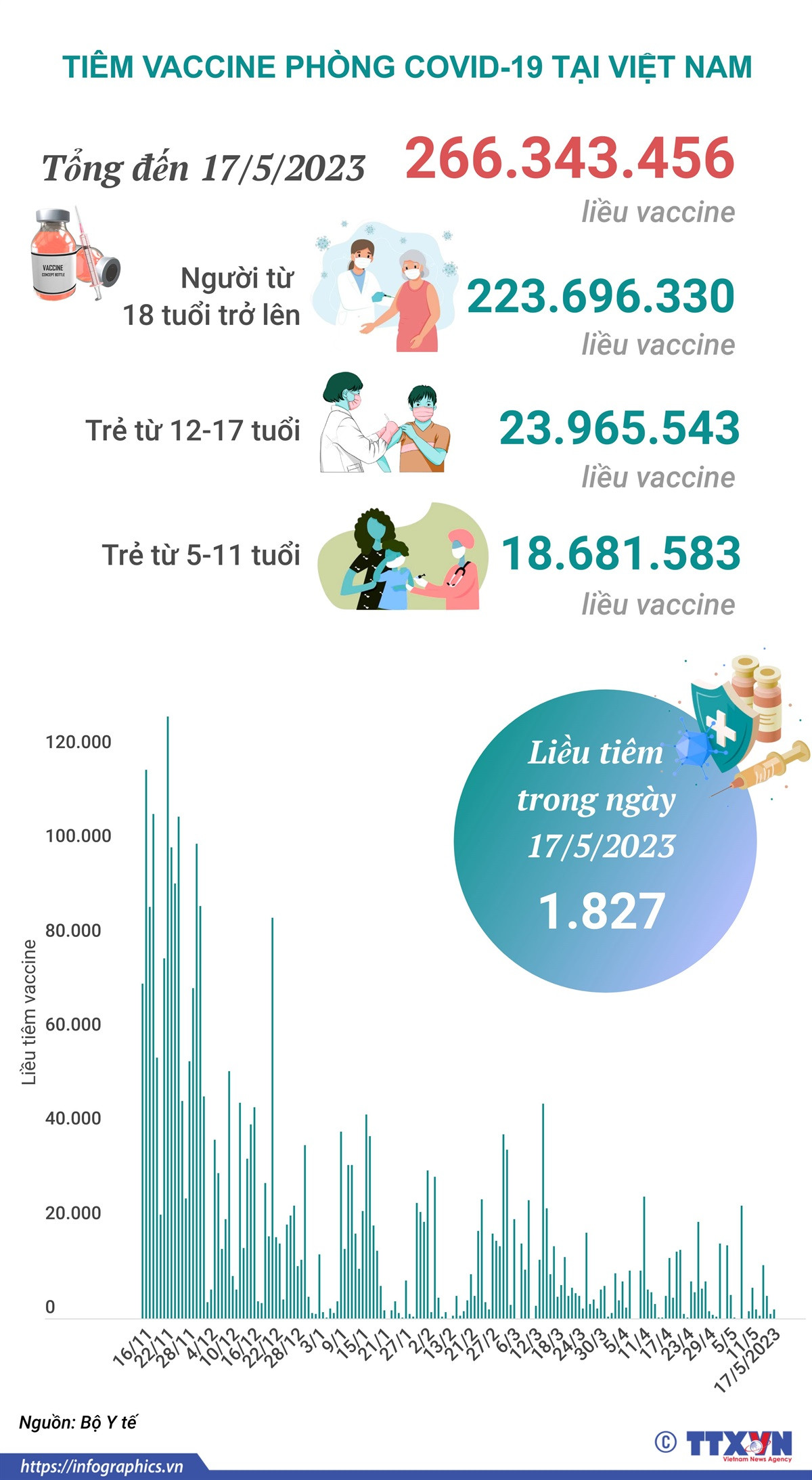 [Infographics] Tình hình tiêm vaccine phòng COVID-19 tại Việt Nam ảnh 1