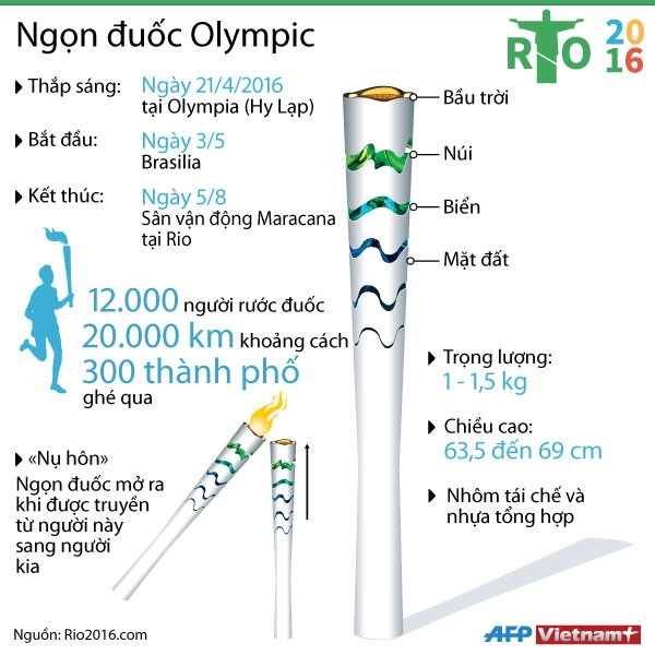 [Infographics] Những điều có thể bạn chưa biết về ngọn đuốc Olympic ảnh 1