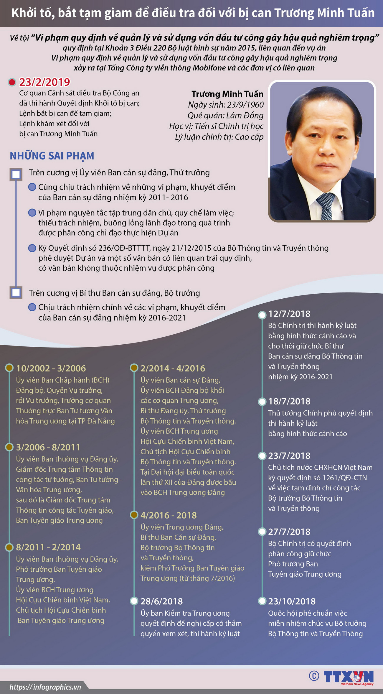 [Infographics] Khởi tố, bắt tạm giam đối với bị can Trương Minh Tuấn ảnh 1