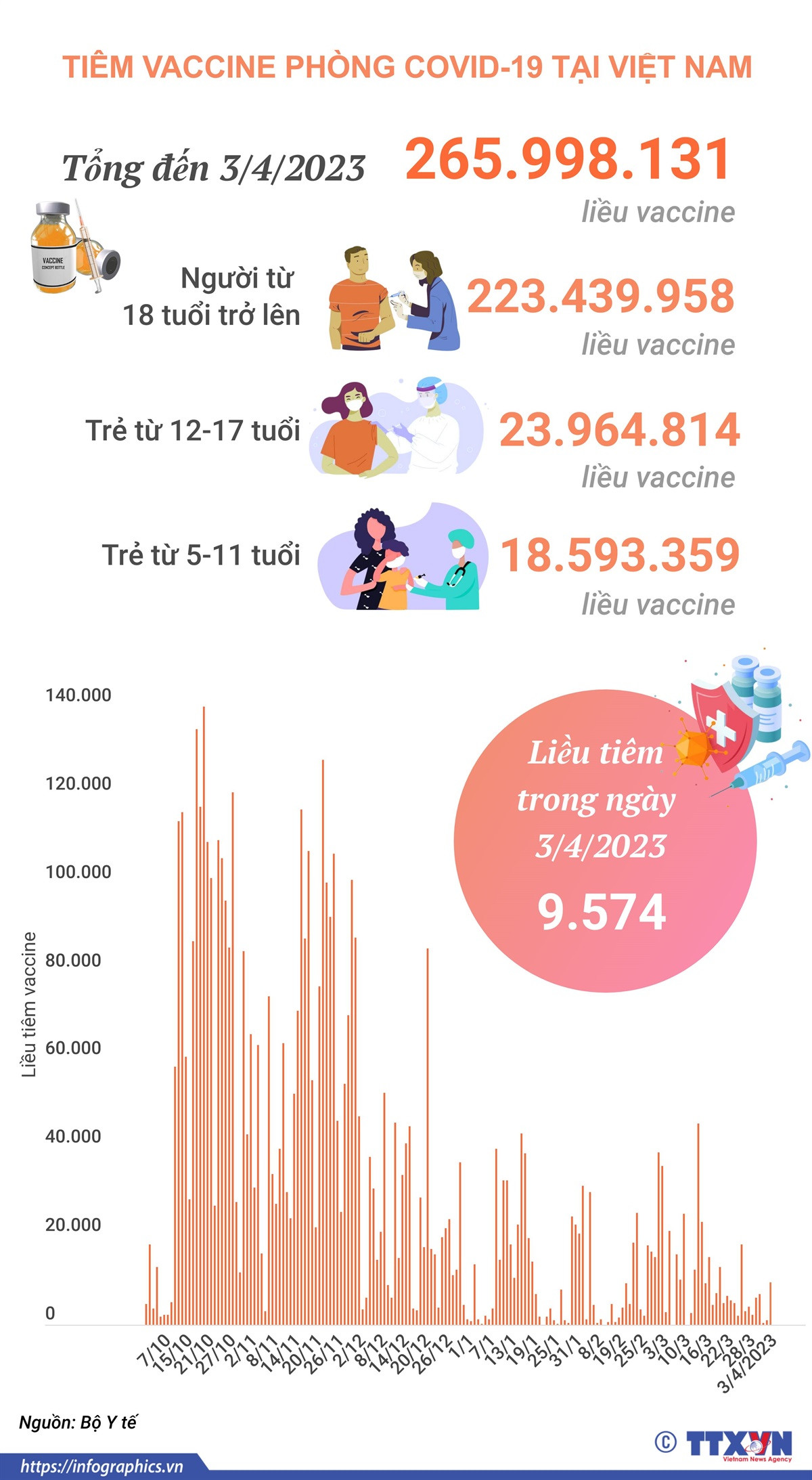 [Infographics] Tình hình tiêm vaccine phòng COVID-19 tại Việt Nam ảnh 1