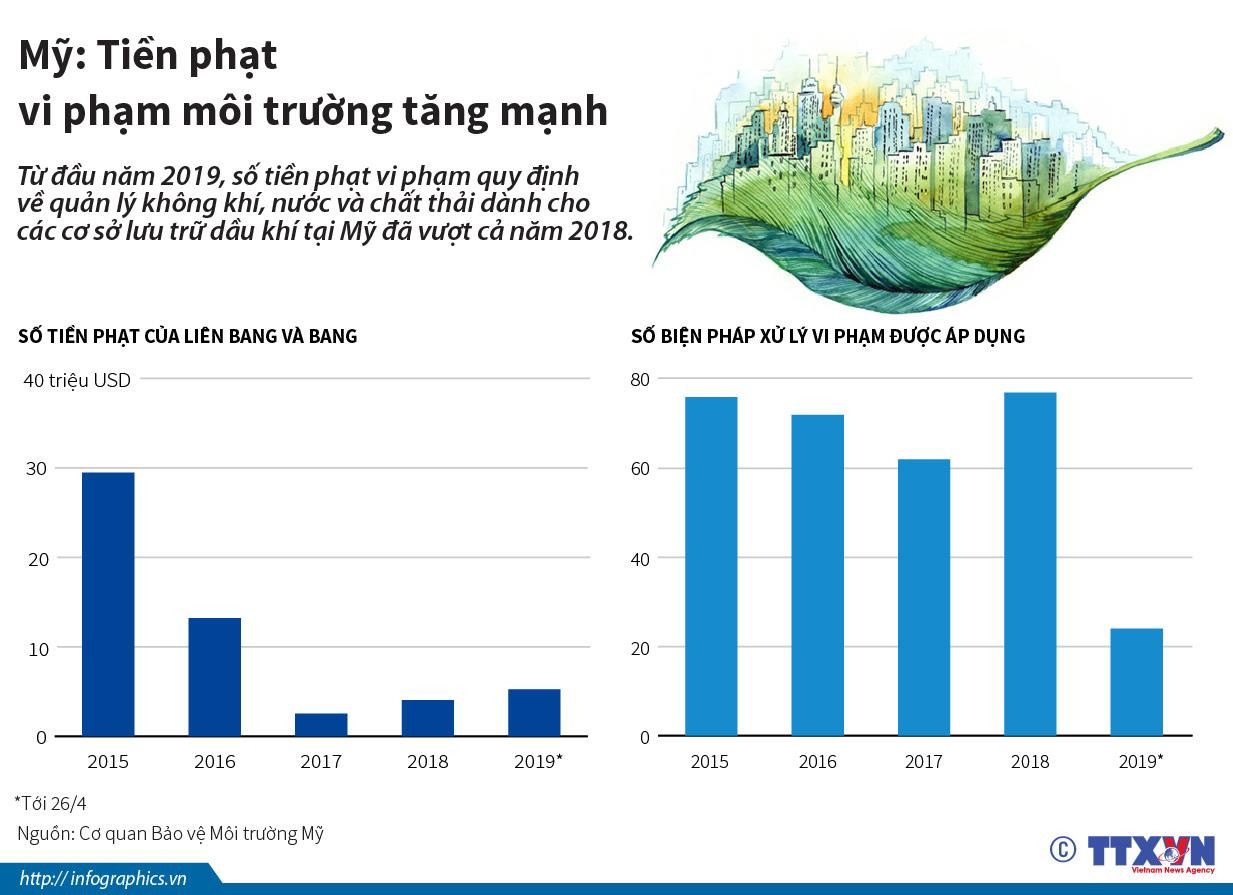 [Infographics] Mỹ: Tiền phạt vi phạm môi trường tăng mạnh ảnh 1