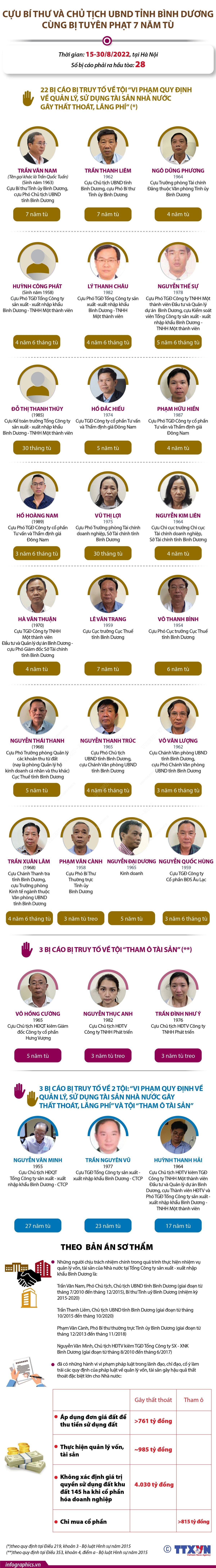 [Infographics] Tuyên án cựu Bí thư và Chủ tịch UBND tỉnh Bình Dương ảnh 1