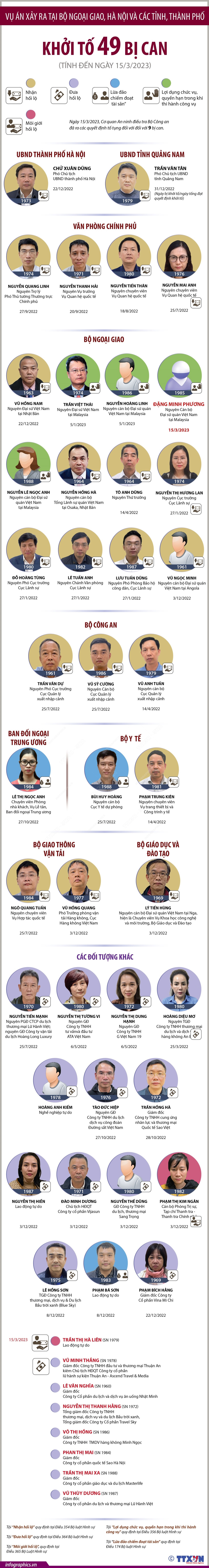 Vụ án tại Bộ Ngoại giao và nhiều tỉnh, thành phố: Đã khởi tố 49 bị can ảnh 1