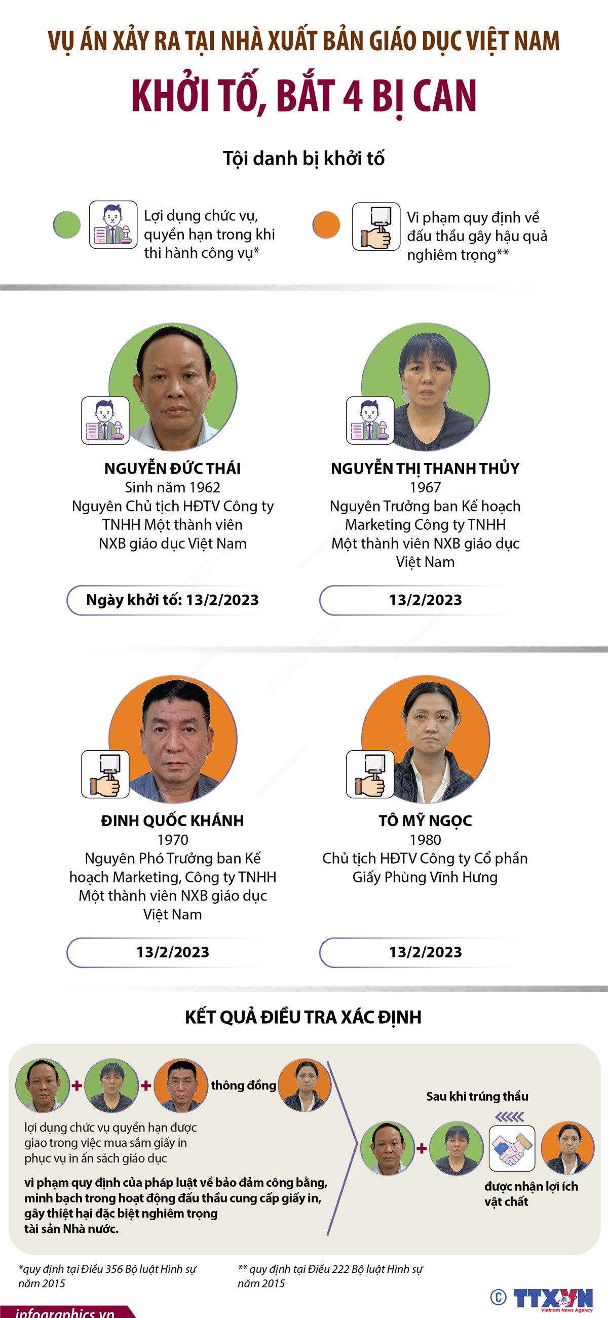 [Infographics] Vụ án tại Nhà Xuất bản Giáo dục: Khởi tố, bắt 4 bị can ảnh 1