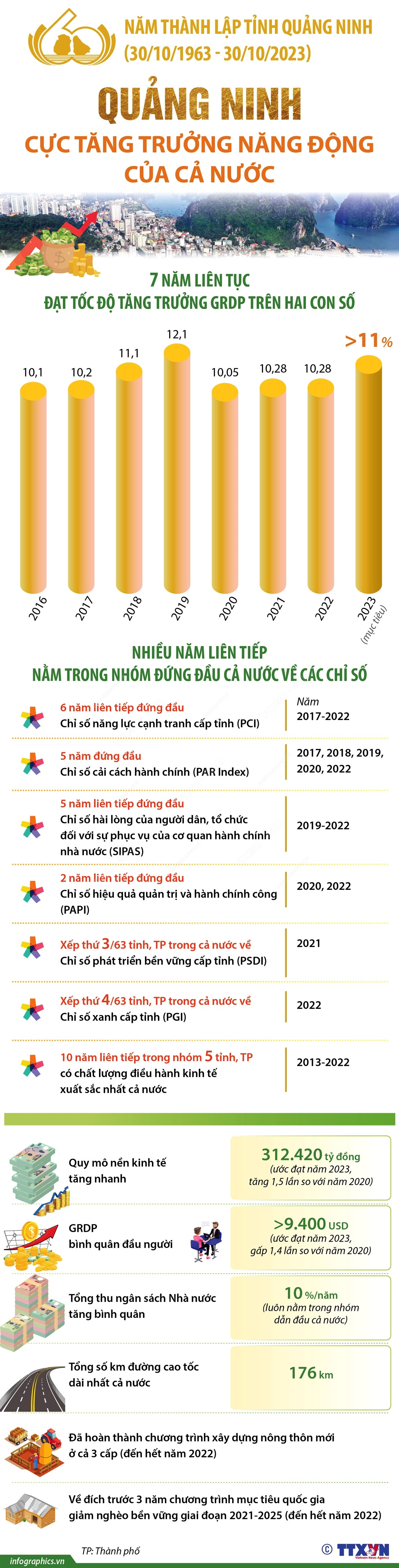 Quảng Ninh: Bảy năm liền đạt tốc độ tăng trưởng GRDP trên hai con số ảnh 1