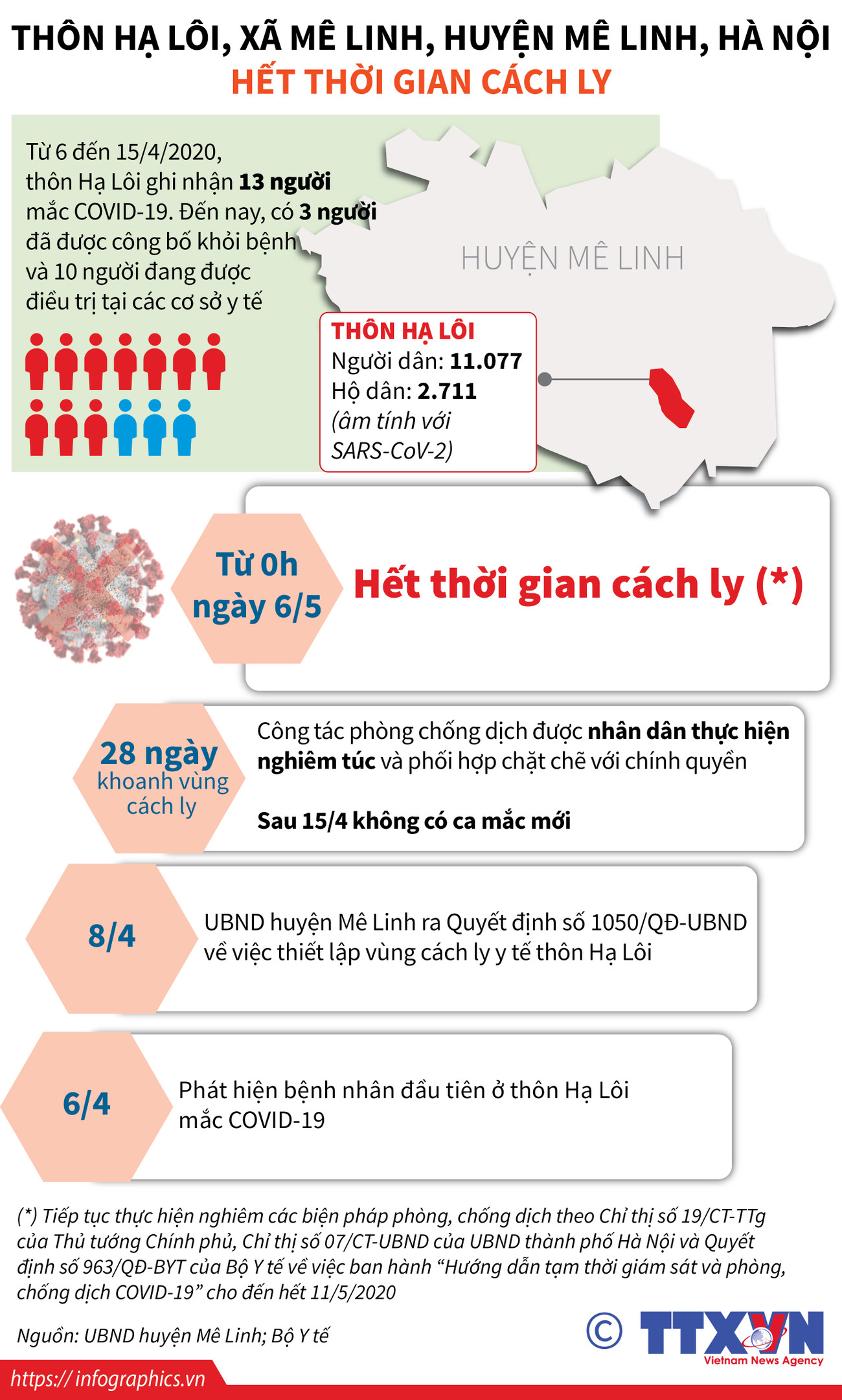 [Infographics] Thôn Hạ Lôi hết thời gian cách ly phong tỏa COVID-19 ảnh 1