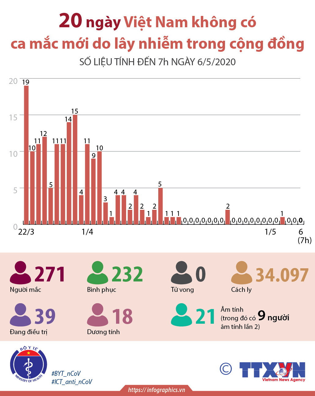 [Infographics] VN 20 ngày không có ca mắc COVID-19 mới trong cộng đồng ảnh 1