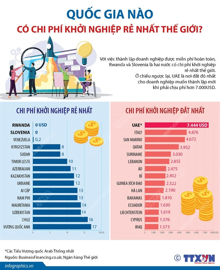 [Infographics] Quốc gia nào có chi phí khởi nghiệp rẻ nhất thế giới? ảnh 1