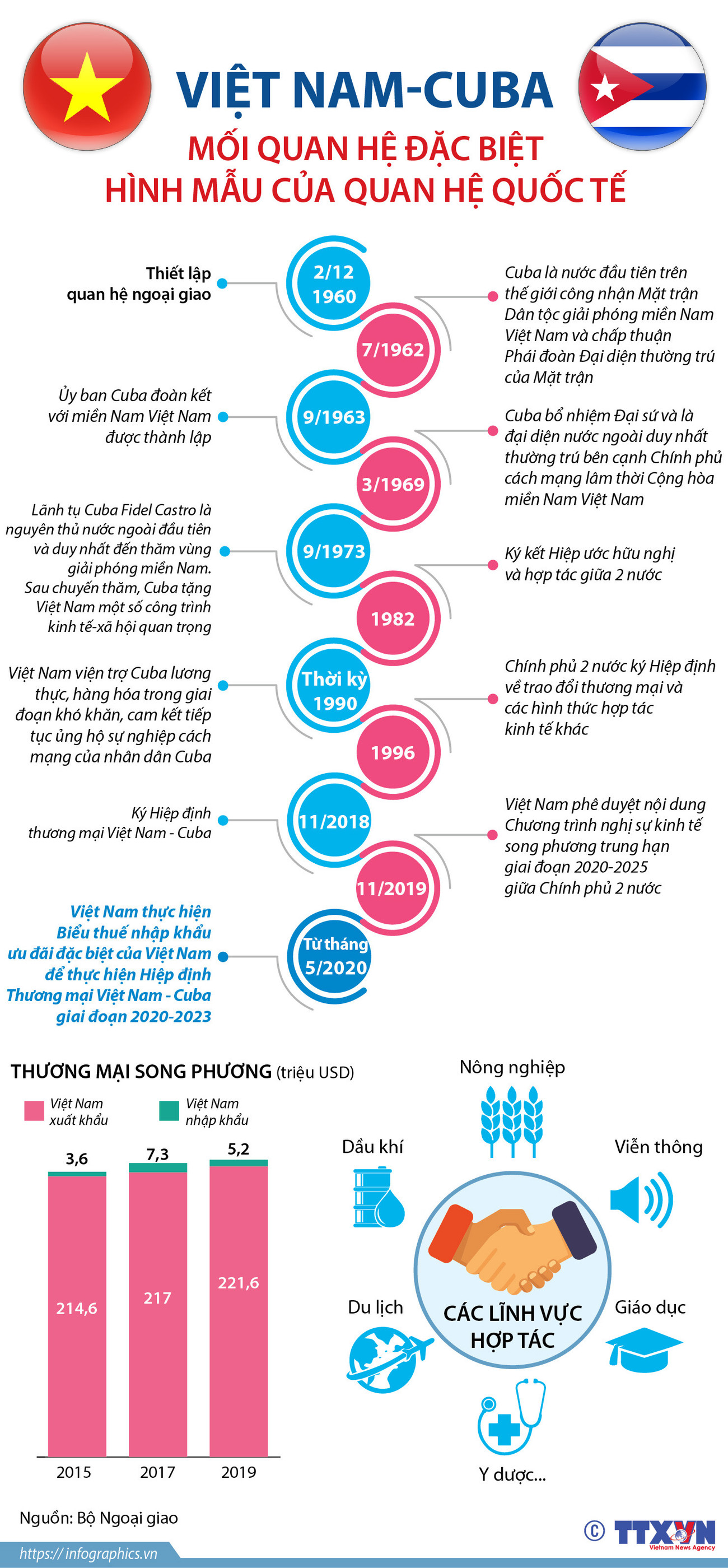 [Infographics] Việt Nam-Cuba: Hình mẫu của quan hệ quốc tế ảnh 1