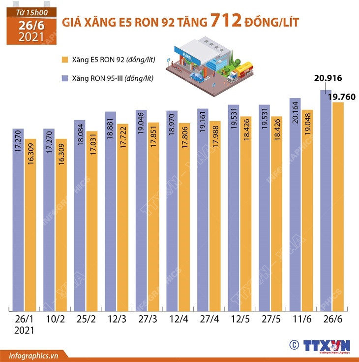 [Infographics] Giá xăng E5 RON 92 tăng thêm 712 đồng mỗi lít ảnh 1