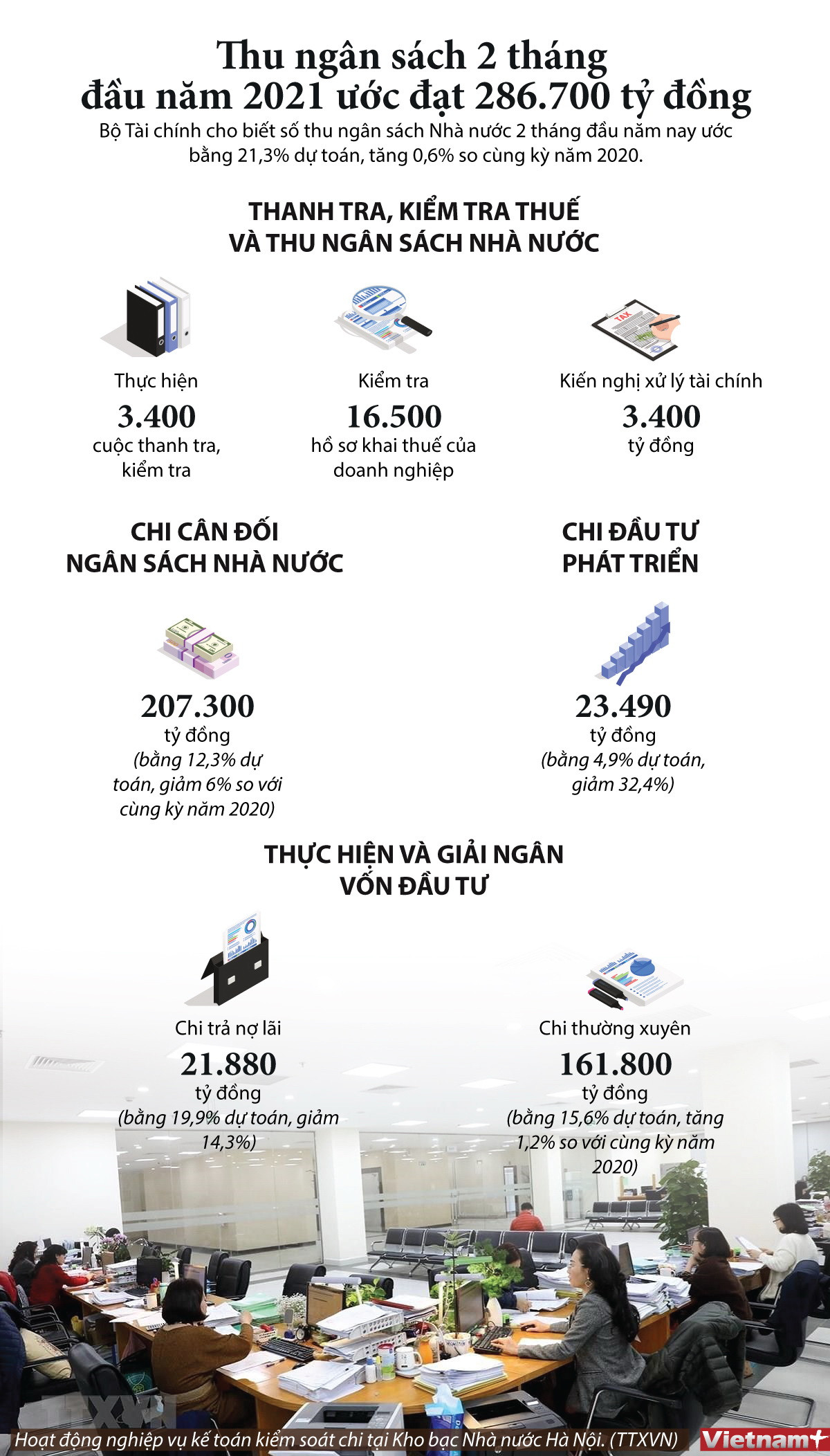 Thu ngân sách 2 tháng đầu năm tăng 0,6% so với cùng kỳ năm trước ảnh 1