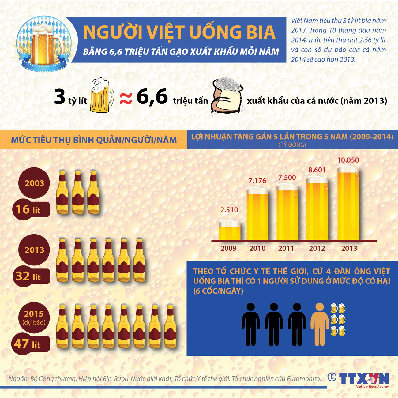 [Infographics] Người Việt uống bia bằng 6,6 triệu tấn gạo xuất khẩu ảnh 1