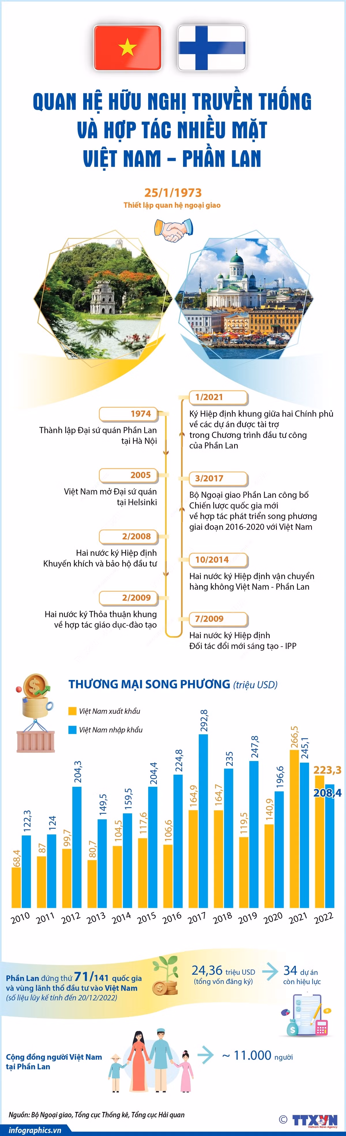 Quan hệ hữu nghị truyền thống và hợp tác nhiều mặt Việt Nam-Phần Lan ảnh 1