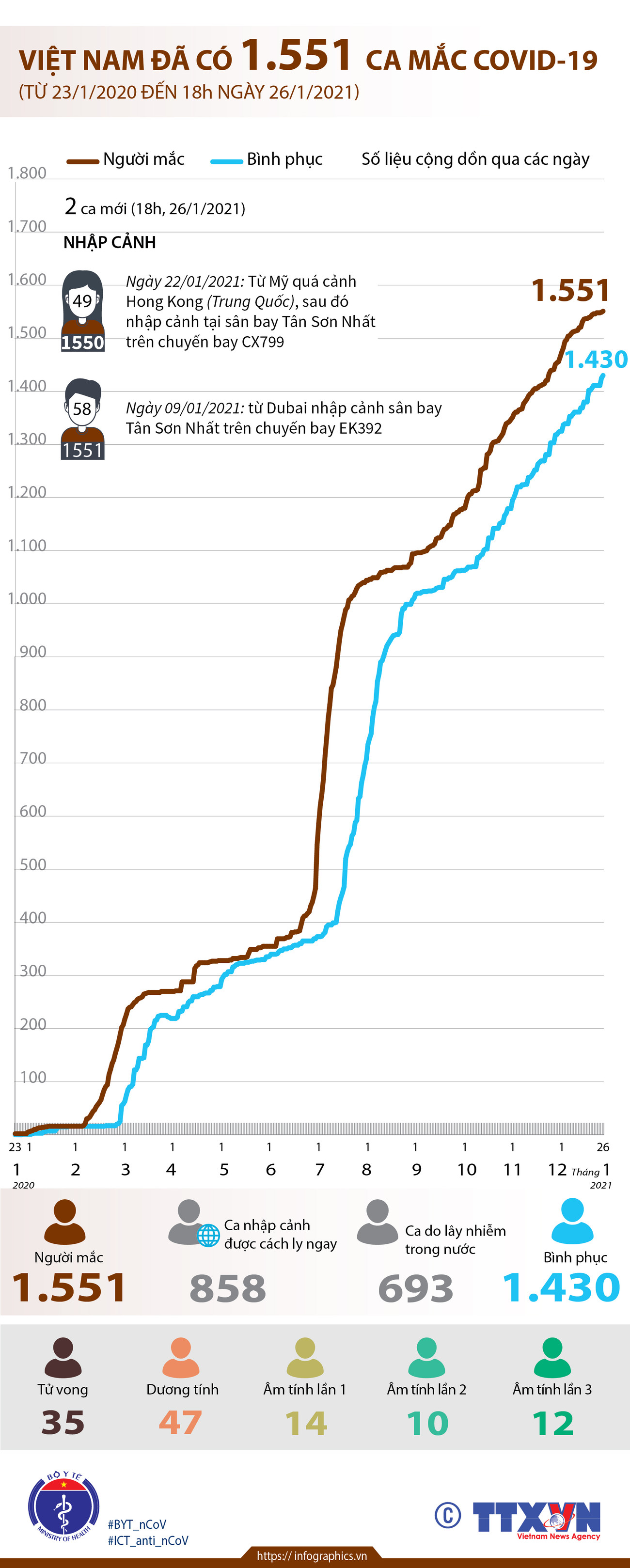 [Infographics] Việt Nam đã ghi nhận 1.551 ca mắc COVID-19 ảnh 1