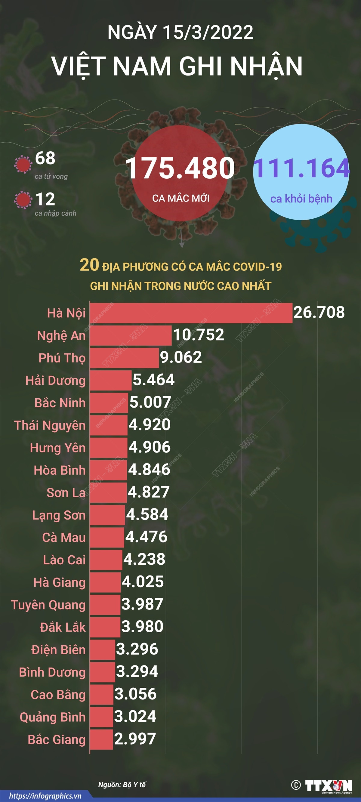 [Infographics] Tình hình dịch COVID-19 ngày 15/3: Số ca tử vong giảm ảnh 1
