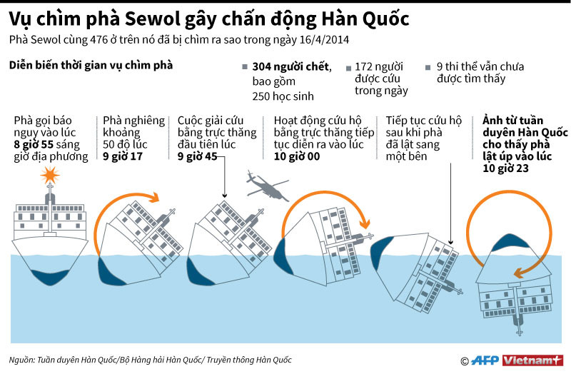 [Infographics] Nhìn lại vụ chìm phà Sewol gây chấn động Hàn Quốc ảnh 1