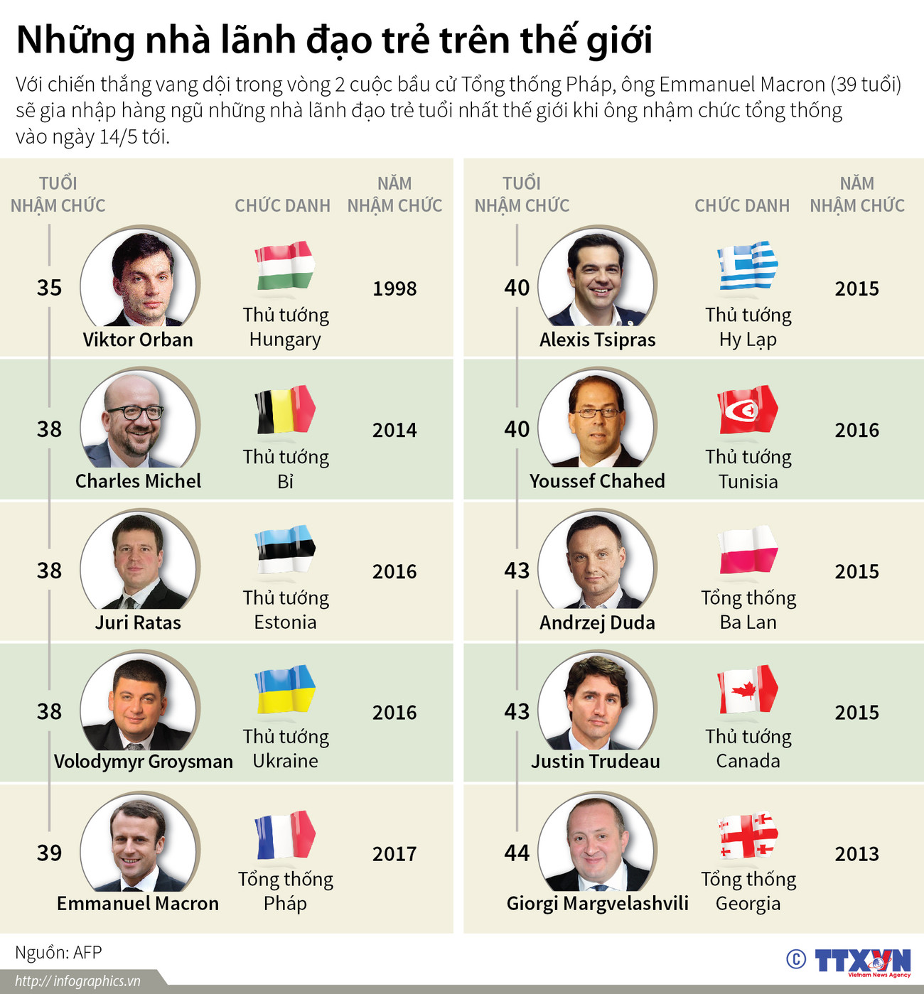 [Infographics] Điểm mặt những nhà lãnh đạo trẻ nhất trên thế giới ảnh 1