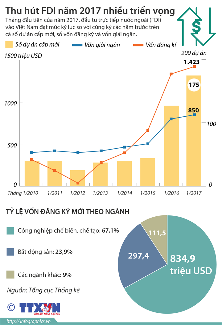[Infographics] Triển vọng thu hút nguồn vốn FDI trong năm 2017 ảnh 1