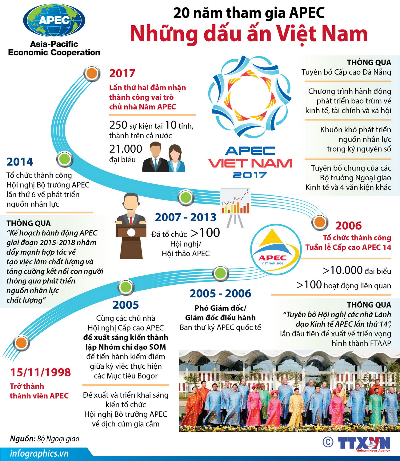 [Infographics] 20 năm tham gia APEC: Những dấu ấn Việt Nam ảnh 1
