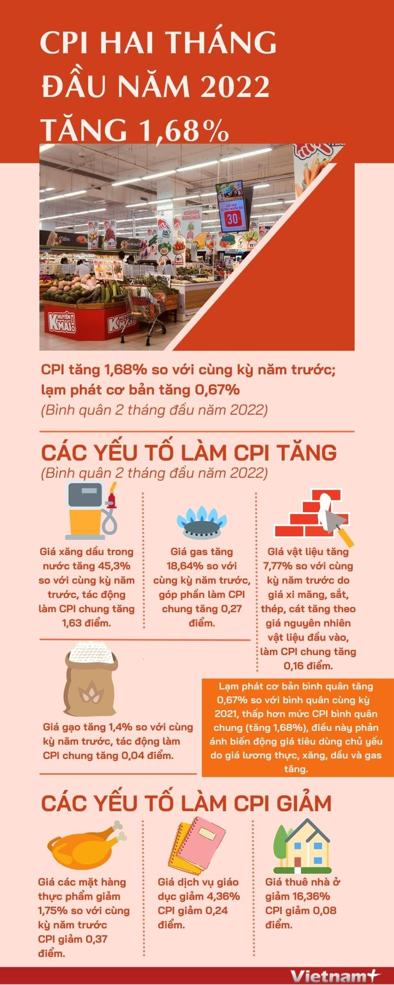 [Infographics] Chỉ số giá tiêu dùng hai tháng đầu năm 2022 tăng 1,68% ảnh 1