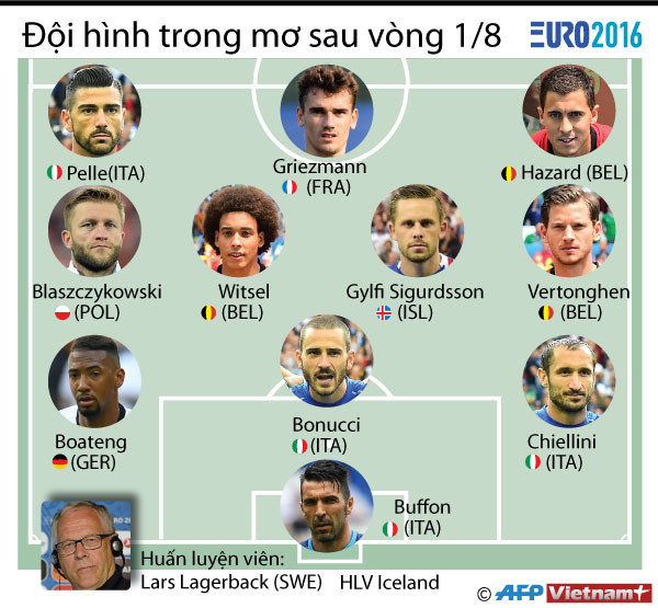 [Infographics] Đội hình trong mơ sau vòng 1/8 EURO 2016 ảnh 1