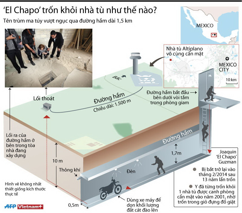 [Infographics] Trùm ma túy ''El Chapo" trốn khỏi nhà tù như thế nào ảnh 1