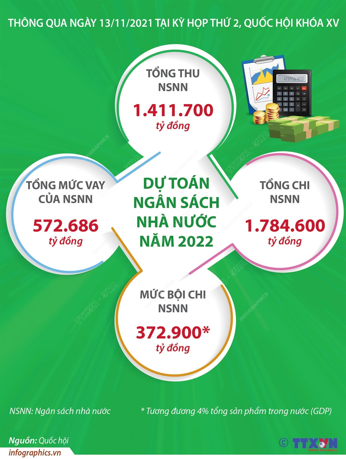 Dự toán ngân sách nhà nước năm 2022: Tổng thu là 1.411.700 tỷ đồng ảnh 1