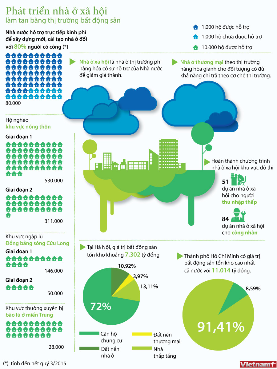 [Infographics] Hơn 3 triệu người hưởng lợi từ dự án nhà ở xã hội ảnh 1