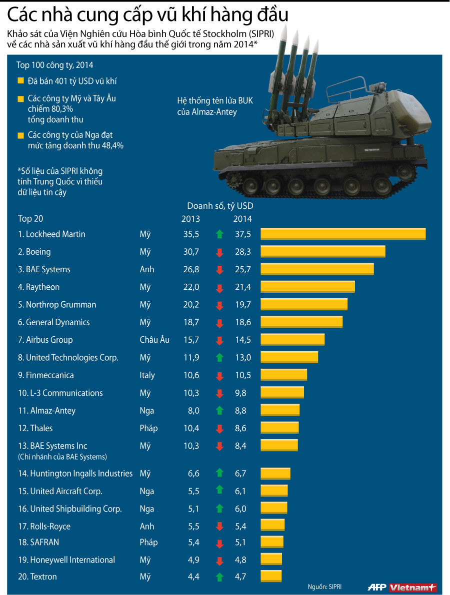 [Infographics] Các nhà cung cấp vũ khí hàng đầu thế giới ảnh 1