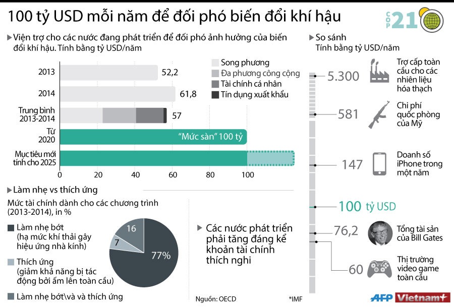 [Infographics] 100 tỷ USD mỗi năm để đối phó biến đổi khí hậu ảnh 1
