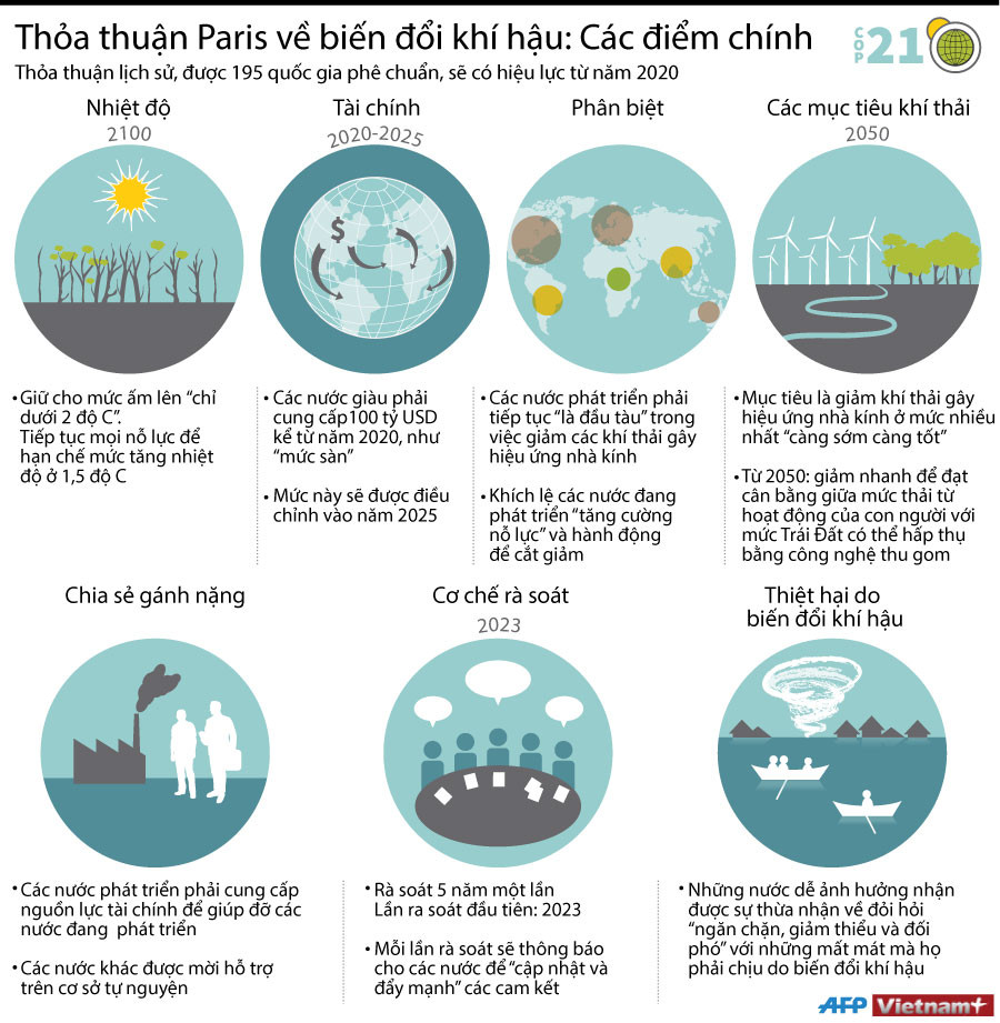 [Infographics] Điểm chính trong thỏa thuận Paris về biến đổi khí hậu ảnh 1